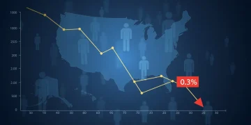 Graphic showing a 0.3% population growth slowdown in 2025 US Census projections