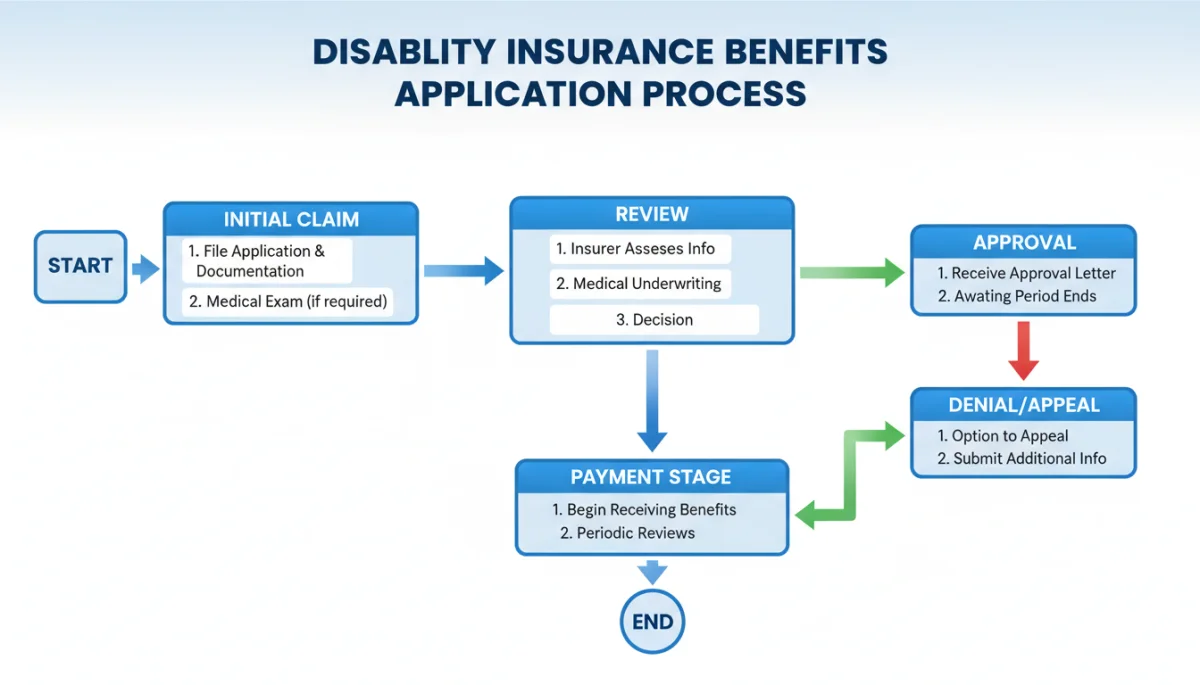 Flowchart detailing the disability insurance benefits application process.